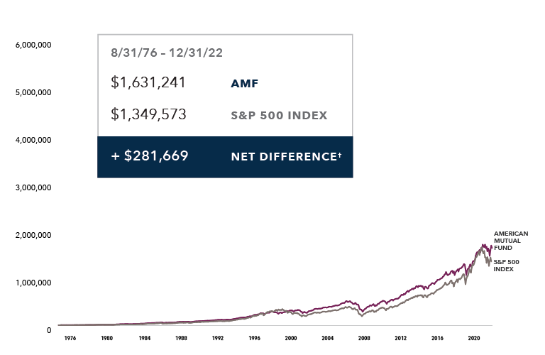 The area chart displays the value of a $10,000 hypothetical investment for a more than 40-year period from 8/31/76 through 12/31/22 in the S&P 500 Index and five American Funds in class F-2 shares, net of all expenses: AMCAP Fund, American Mutual Fund, The Growth Fund of America, The Investment Company of America and Washington Mutual Investors Fund. The chart shows an ending balance of $1,349,573 for the S&P 500 Index and $2,643,542 for AMCAP Fund (net difference of $1,293,970), $1,631,241 for American Mutual Fund (net difference of $281,669), $3,763,338 for The Growth Fund of America (net difference of $2,413,765), $1,648,761 for The Investment Company of America (net difference of $299,188) and $1,891,215 for Washington Mutual Investors Fund (net difference of $541,642).