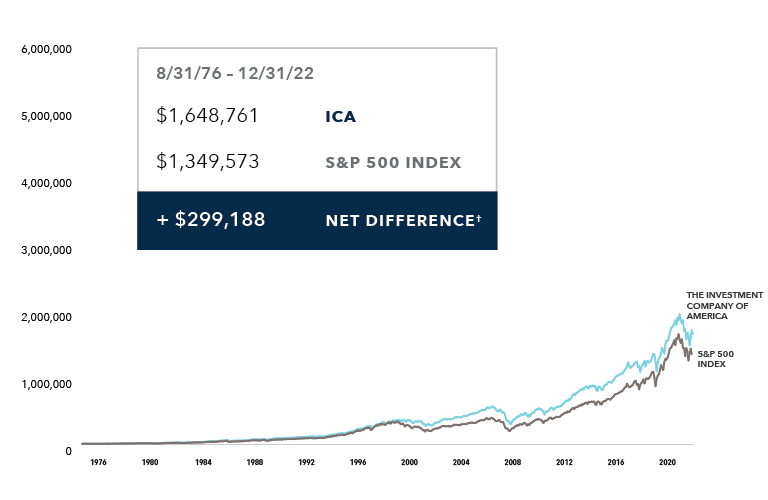 The area chart displays the value of a $10,000 hypothetical investment for a more than 40-year period from 8/31/76 through 12/31/22 in the S&P 500 Index and five American Funds in class F-2 shares, net of all expenses: AMCAP Fund, American Mutual Fund, The Growth Fund of America, The Investment Company of America and Washington Mutual Investors Fund. The chart shows an ending balance of $1,349,573 for the S&P 500 Index and $2,643,542 for AMCAP Fund (net difference of $1,293,970), $1,631,241 for American Mutual Fund (net difference of $281,669), $3,763,338 for The Growth Fund of America (net difference of $2,413,765), $1,648,761 for The Investment Company of America (net difference of $299,188) and $1,891,215 for Washington Mutual Investors Fund (net difference of $541,642).