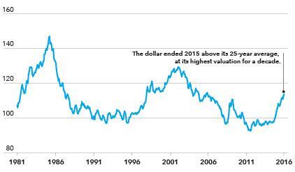 Chart shows value of U.S. dollar over 35 years through 2015.