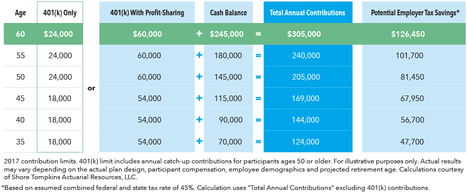 contribution limits for 401(k) and cash balance plans