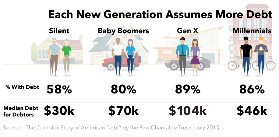 Each new generation assumes more debt