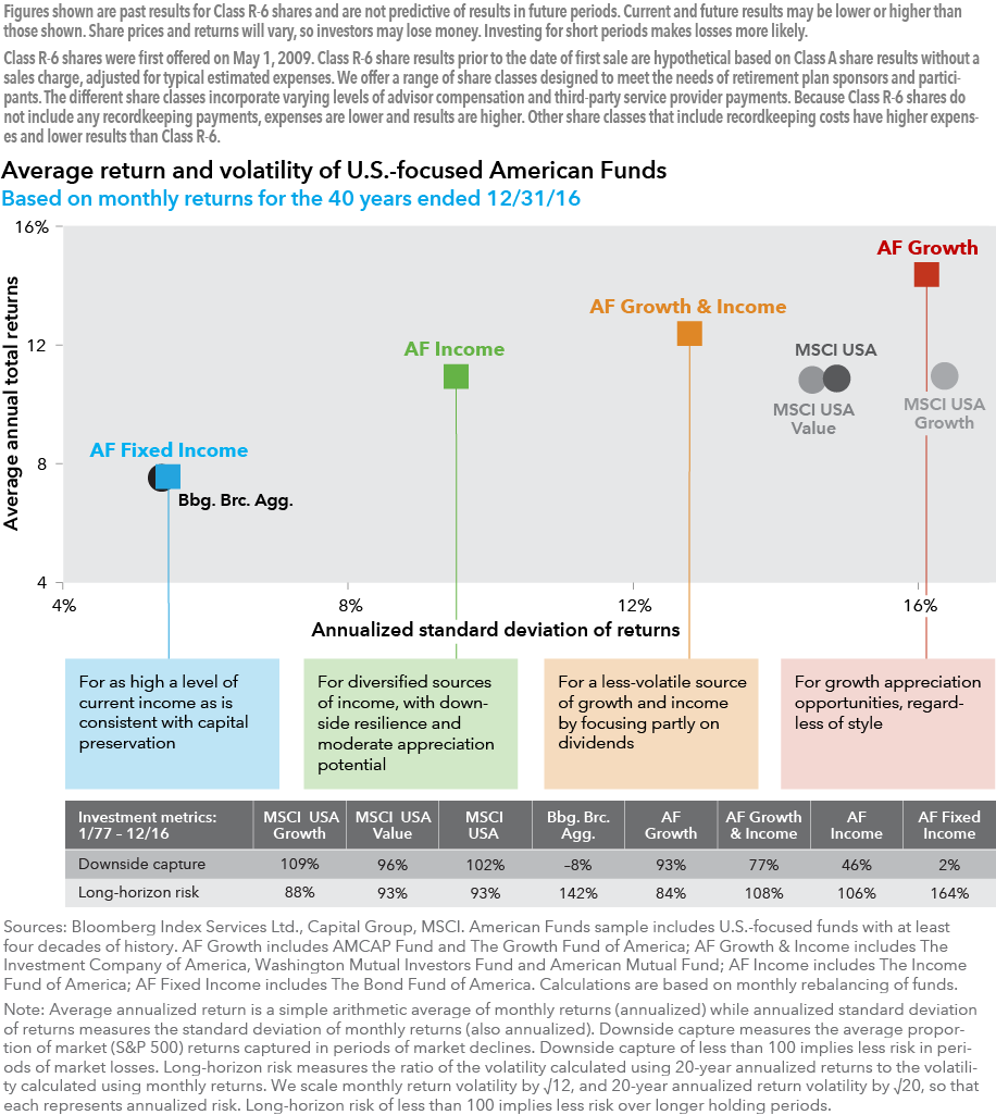 Average return and volatility of U.S.-focused American Funds