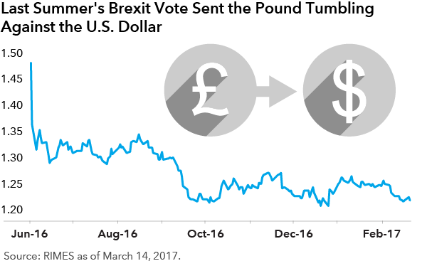 Chart showing pound versus dollar.