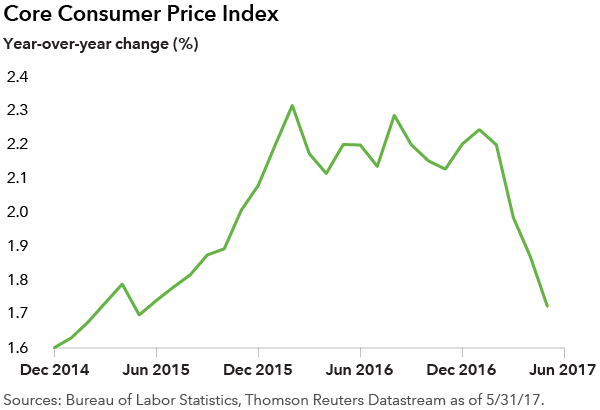 Since the end of December 2014, core inflation rose but has declined in recent months.