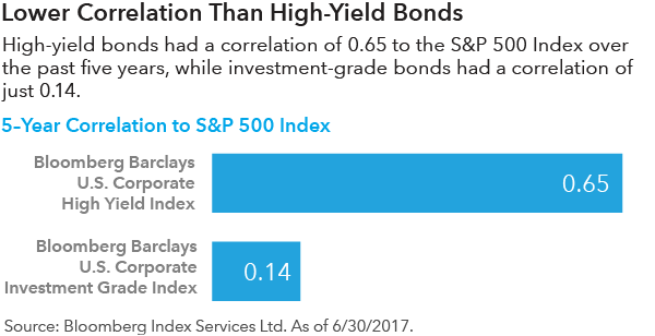 a chart showing IG bond equity correlations are lower that high-yield bonds