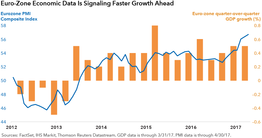 Euro-zone economic data is signaling faster growth ahead