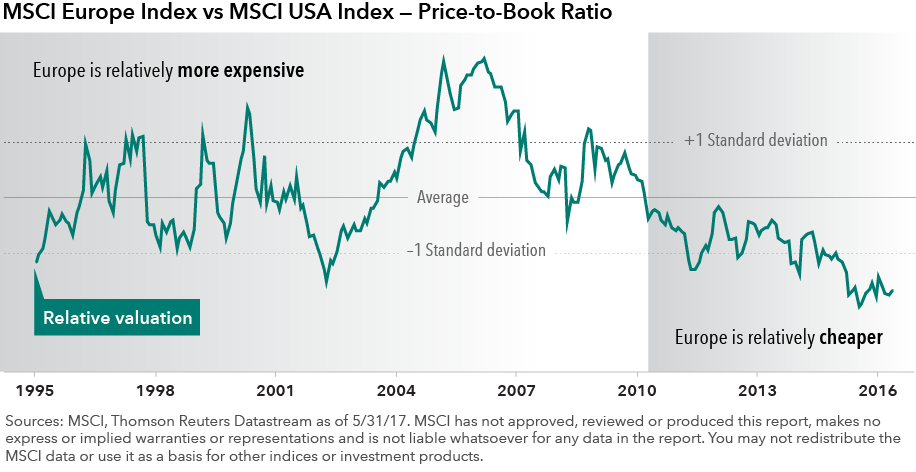 MSCI Europe Index vs MSCI USA Index, price-to-book ratio