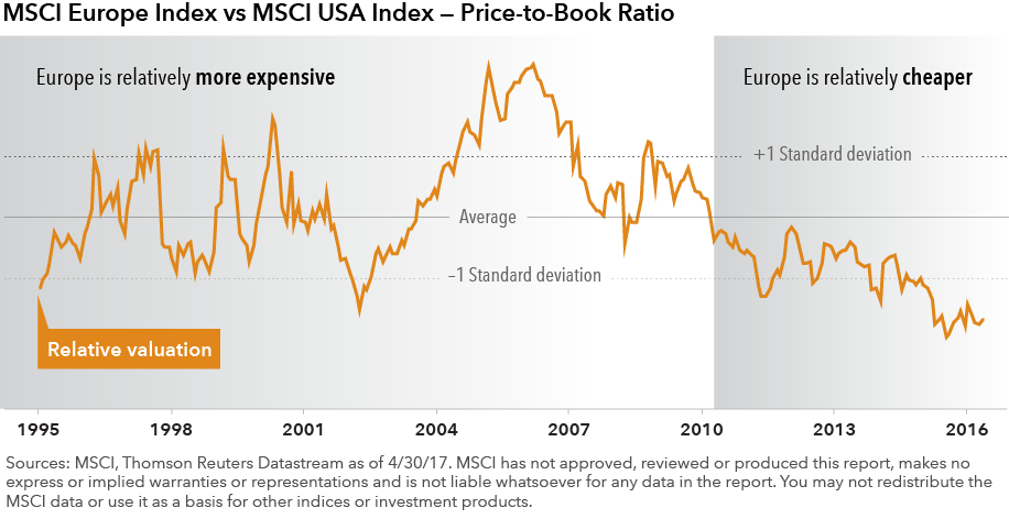 MSCI Europe Index vs MSCI USA Index price to book ratio