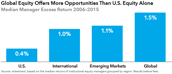 global equity offers more opportunities than U.S. equity alone