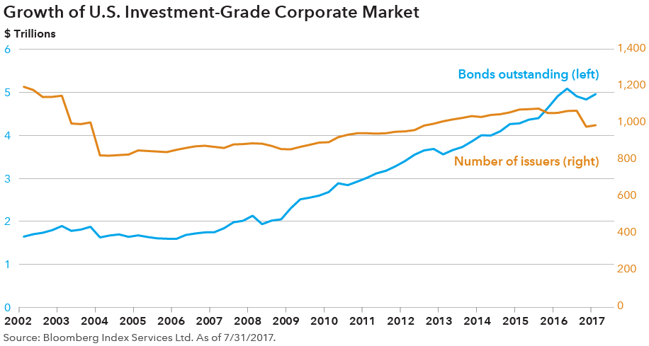Chart showing the growth of th eU.S. investment-grade corporate market