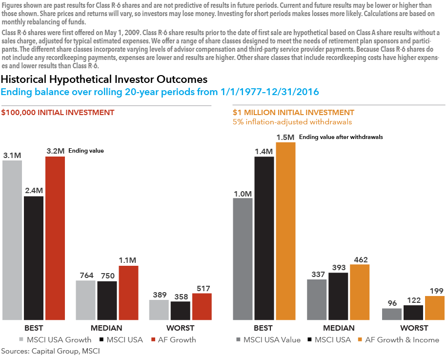Chart of historical hypothetical investor outcomes