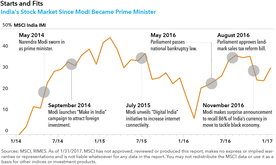 India's Stock Market Since Modi Became Prime Minister