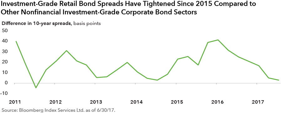 Investment-grade bond spreads have tightened since 2015 compared to other nonfinancial investment-grade corporate bond sectors
