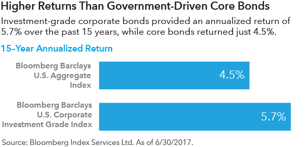 Chart showing investment-grade credit has historically had higher returns than government-driven core bonds.