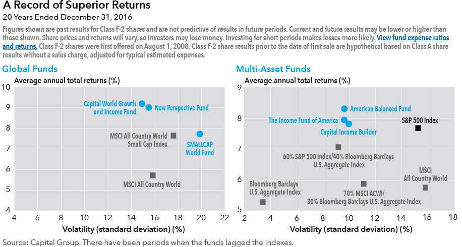 scatter graphs of 20-year returns for global and multi-asset funds