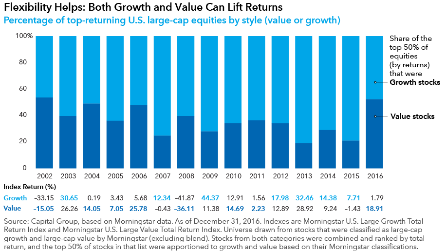 percentage of top-returning U.S. large-cap equities by style