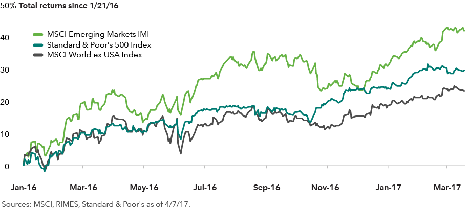 Emerging Markets Index Total Stock Return Chart