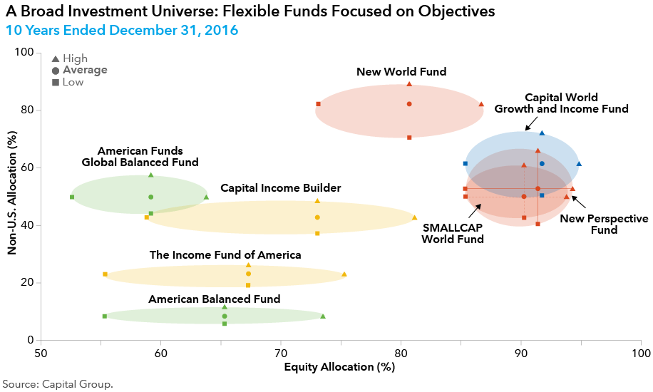Flexible funds focused on objectives