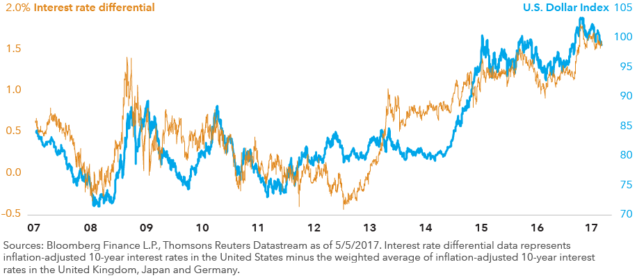 Interest rates differentials vs US dollar