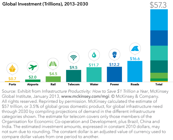Global infrastructure investment (trillions), 2013-2030