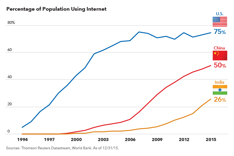 getting online china and india internet-penetration-768x511