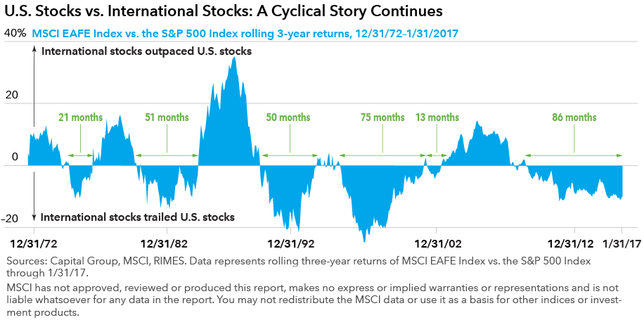 Chart showing U.S. stocks versus international stocks