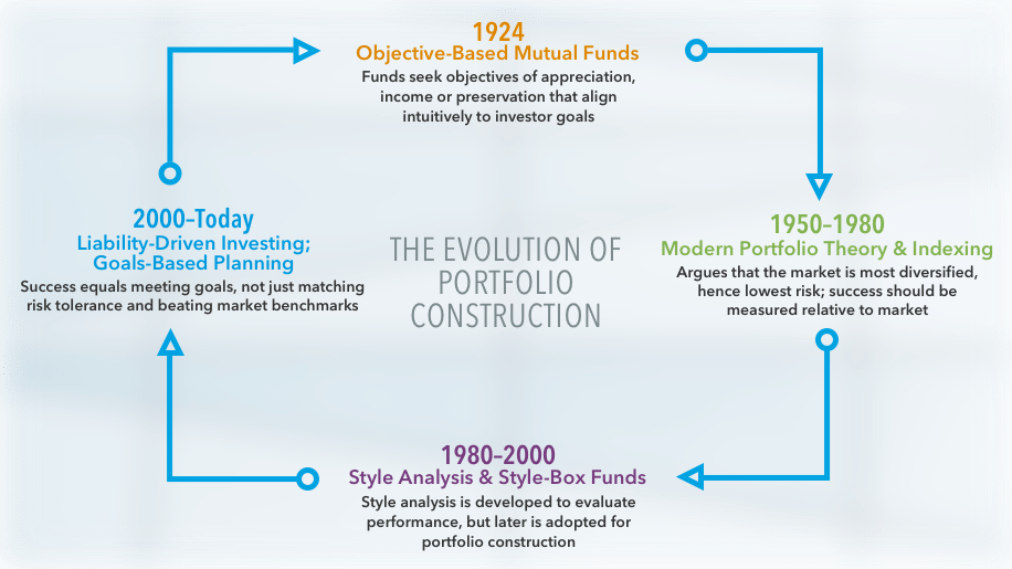 history of portfolio construction chart