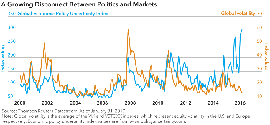 Chart showing disconnect between politics and markets