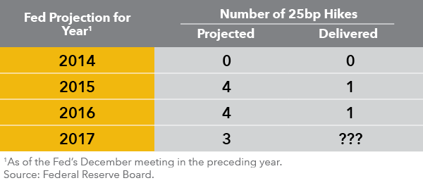 The Fed has missed its projections in recent years.