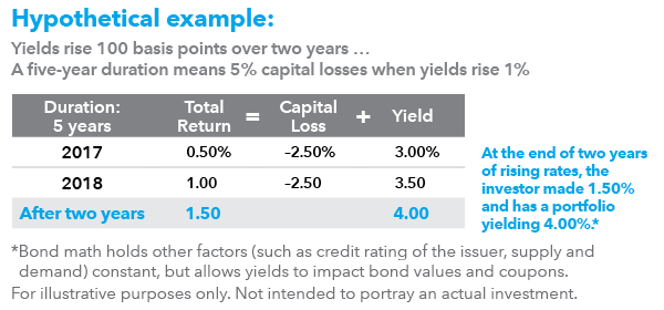 Bond math shows that a gradual rate increase may not hamper total return.