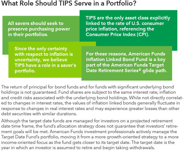 The conclusions that lead us to believe that investors should have TIPS in their portfolio.