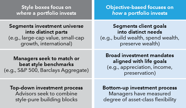 comparison of style-box and objective-based investing