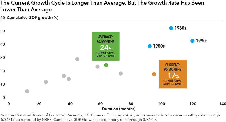 The current U.S. economic growth cycle is in its eighth year, but the economy has grown at a slower rate.