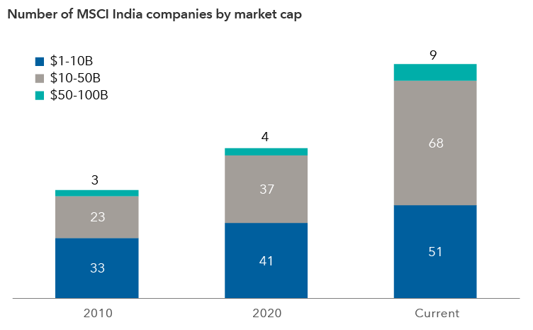 Chart breaks down companies in the MSCI India Index by market value. The number of companies whose market value was between $1 billion and $10 billion rose from 33 in 2010 to 41, as of December 31, 2020 to 51 as of January 31, 2024. The number of companies whose market value was between $10 billion and $50 billion rose from 23 in 2010 to 37 as of December 31, 2020, to 68 as of January 31, 2024. The number of companies whose market value was between $50 billion and $100 billion rose from 3 in 2010 to 4 as of December 31, 2020, to 9 as of January 31, 2024.