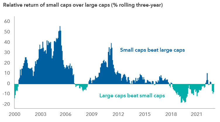Chart shows the relative return of the MSCI ACWI Small Cap Index versus the MSCI ACWI on three-year rolling periods from December 29, 2000, to December 31, 2023. Overall, small cap stocks have outpaced large caps 70% of the time. The longest periods of outperformance were from June 2001 through November 30, 2007, and July 2009 through April 30, 2014. The longest stretch of underperformance for small caps relative to large caps was from March 2019 through December 2022.