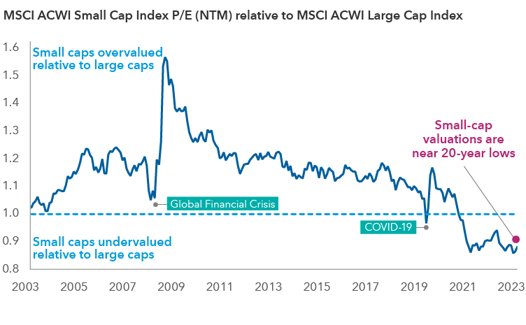 Chart compares the relative valuation of the MSCI ACWI Small Cap Index to the MSCI ACWI Large Cap Index. From 2003 until March 2020, small-cap stocks were overvalued versus large-cap stocks. After dipping for a month, valuations for small caps rose and were overvalued relative to large caps until August of 2021 and have remained undervalued since, falling to a 20-year low.