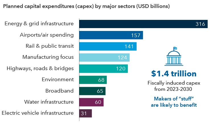 Graphic shows breakdown of $1.4 trillion in planned spending for U.S. infrastructure projects from 2023 to 2030. Of the $1.4 trillion, $316 billion is slotted for energy and grid infrastructure; $200 billion for scientific R&D; $157 billion for airports and air spending; $141 billion for rail and public transit; $124 billion for manufacturing; $120 billion for highways, roads and bridges; $68 billion for environment; $65 billion for broadband; $60 billion for water infrastructure and $31 billion for electric vehicle infrastructure.
