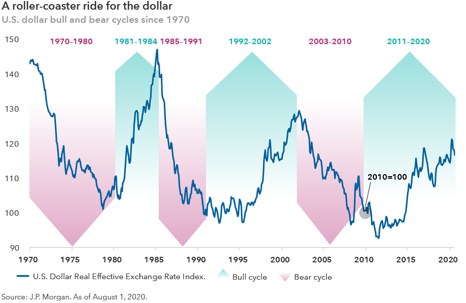 Is The Dollar S Stumble A Sign Of Things To Come Capital Group