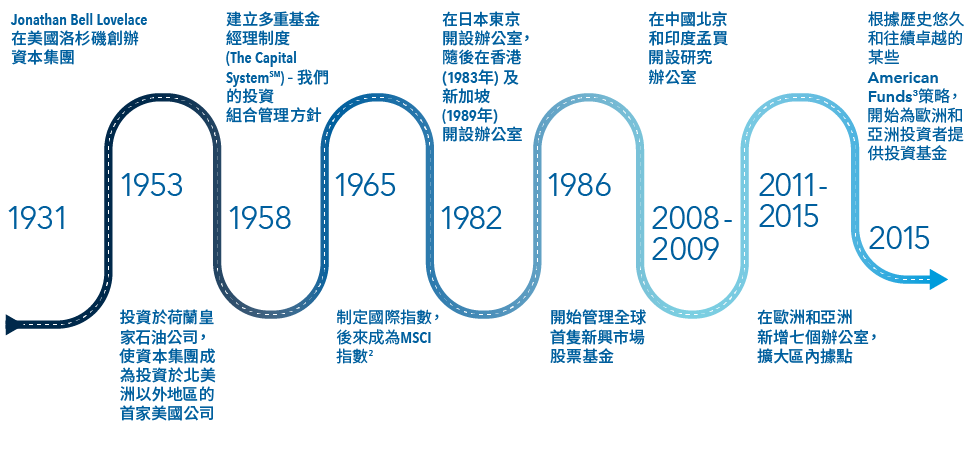 股票 Capital Group