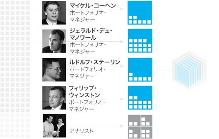 キャピタルの強み Capital Group