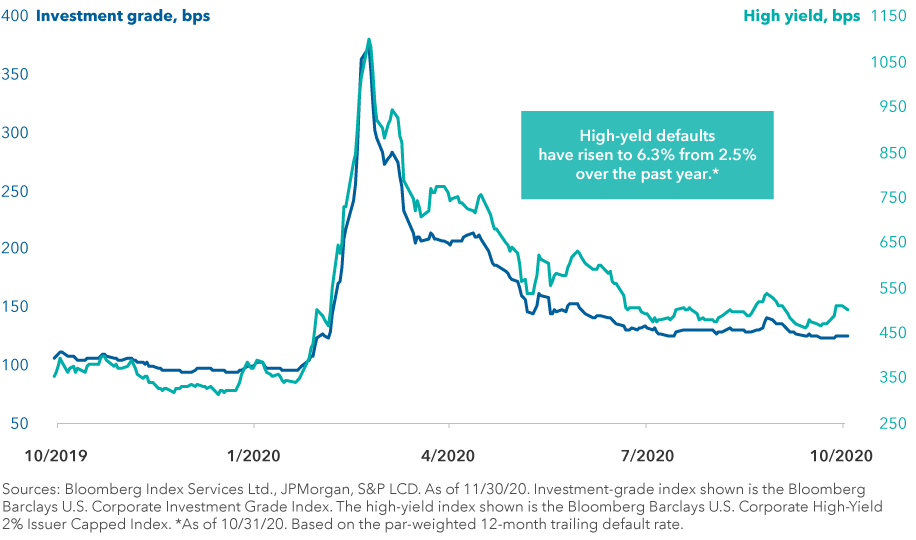 Corporate bond spreads have fallen to near pre-COVID levels