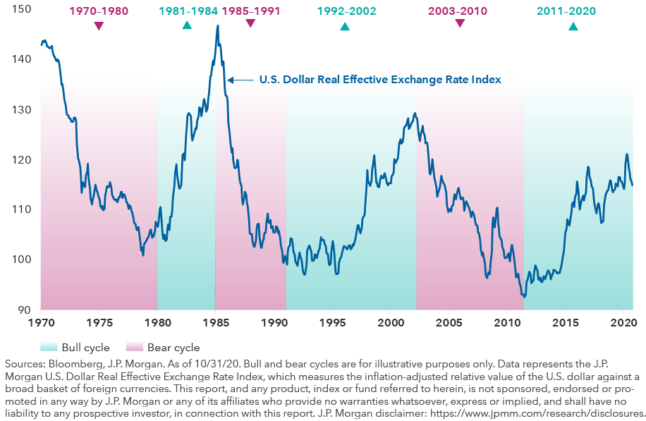 U.S. Dollar Real Effective Exchange Rate Index