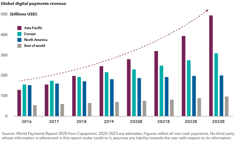 Global digital payments revenue