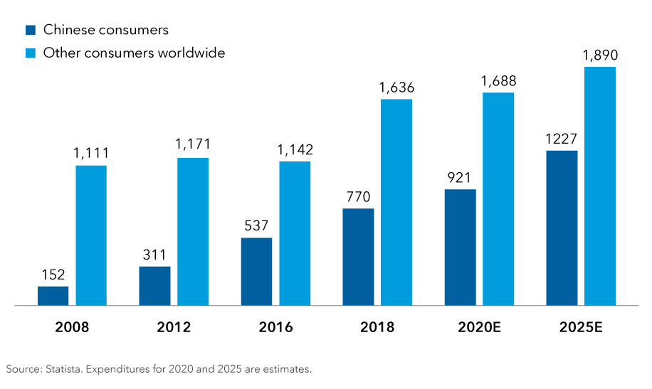 Chinese consumers increasingly dominate spending on luxury goods