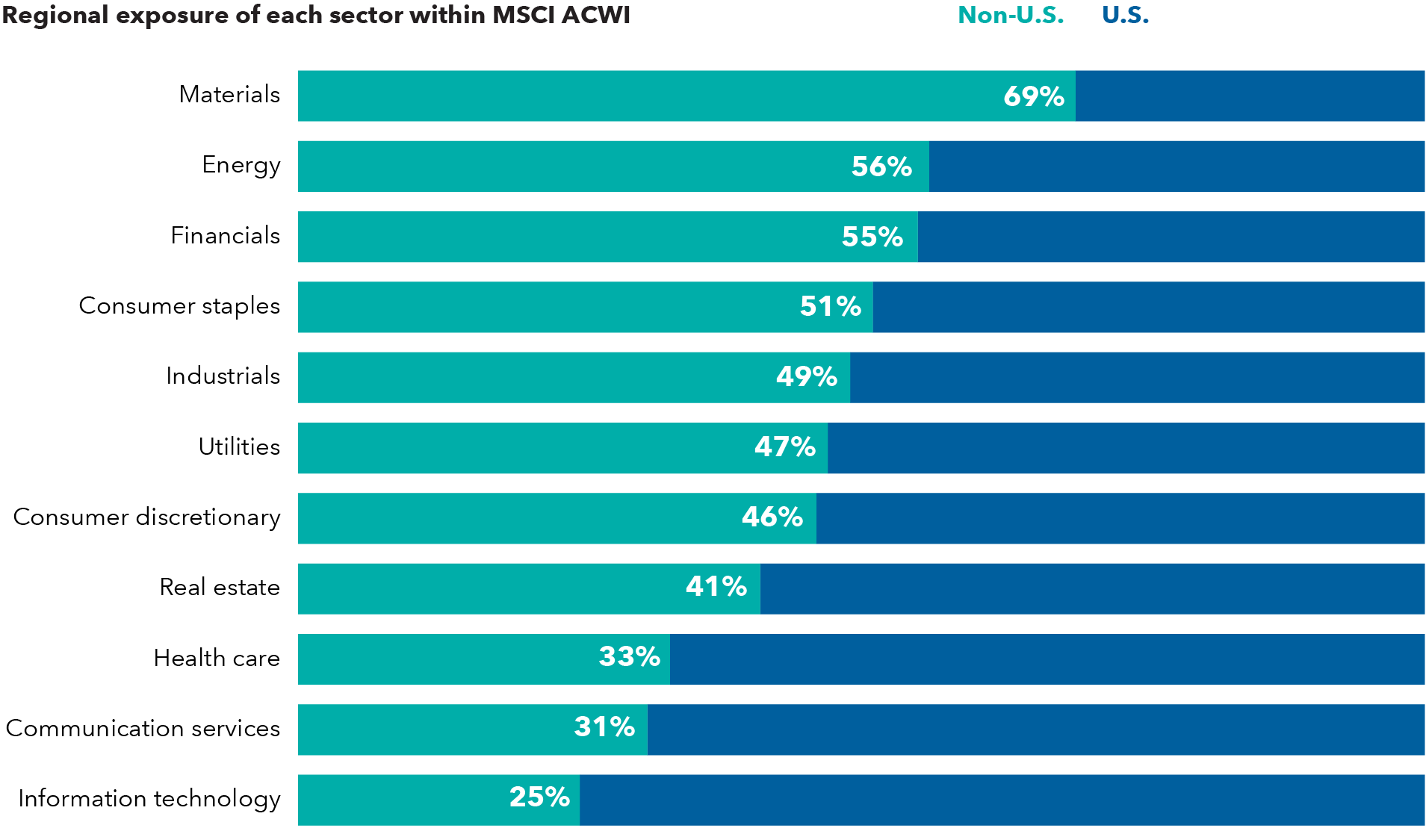 Value-oriented sectors play a larger role in non-U.S. markets