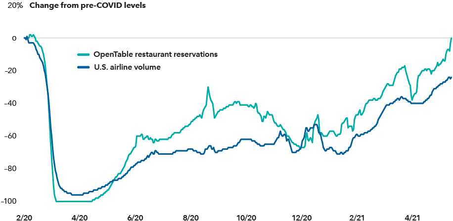 Signs show U.S. consumers are getting out and spending