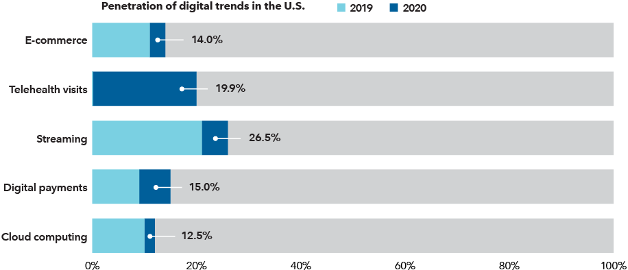 Penetration of digital trends in the U.S.