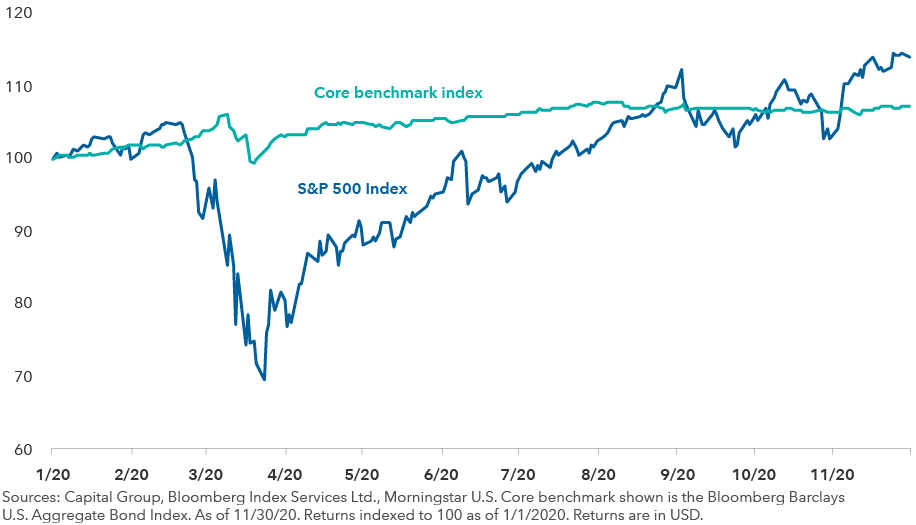 The U.S. core bond benchmark held steady as stocks sank