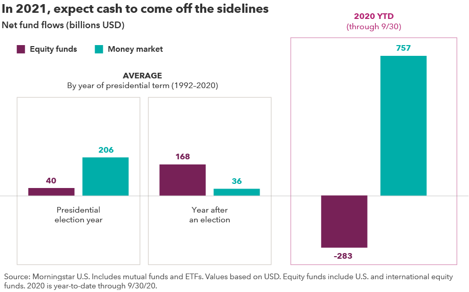 In 2021, expect cash to come off the sidelines