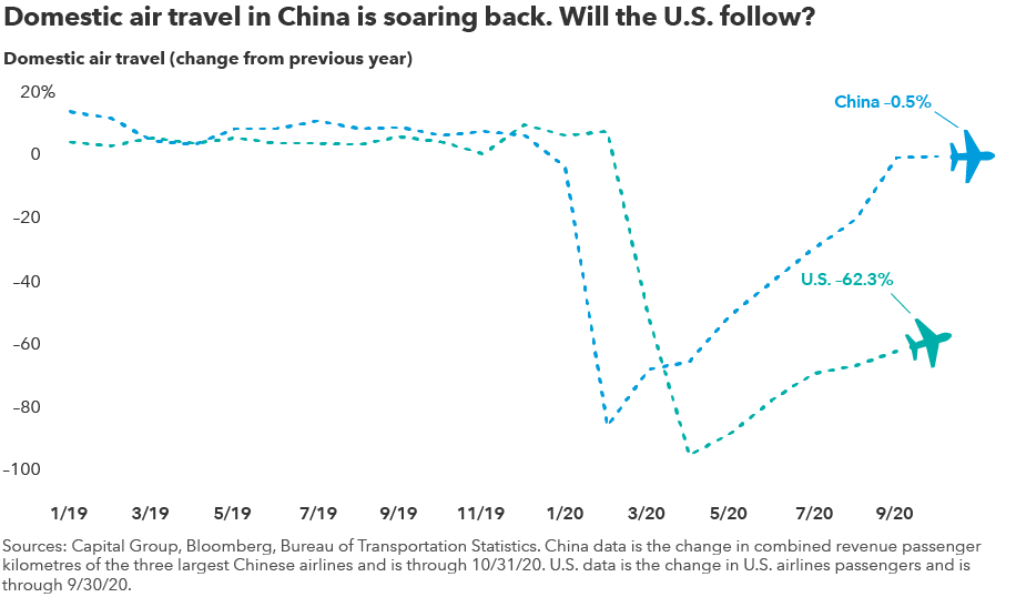 Domestic air travel in China is soaring back. Will the U.S. follow?